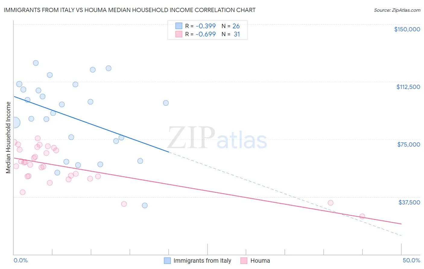 Immigrants from Italy vs Houma Median Household Income