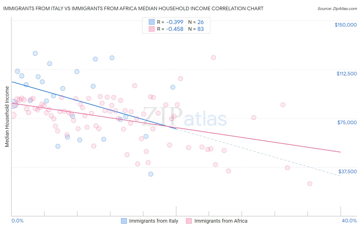 Immigrants from Italy vs Immigrants from Africa Median Household Income