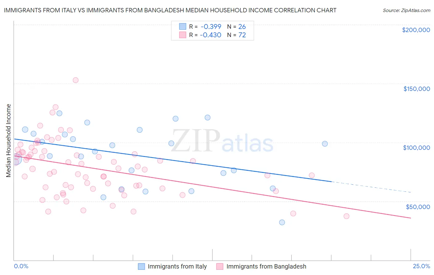 Immigrants from Italy vs Immigrants from Bangladesh Median Household Income