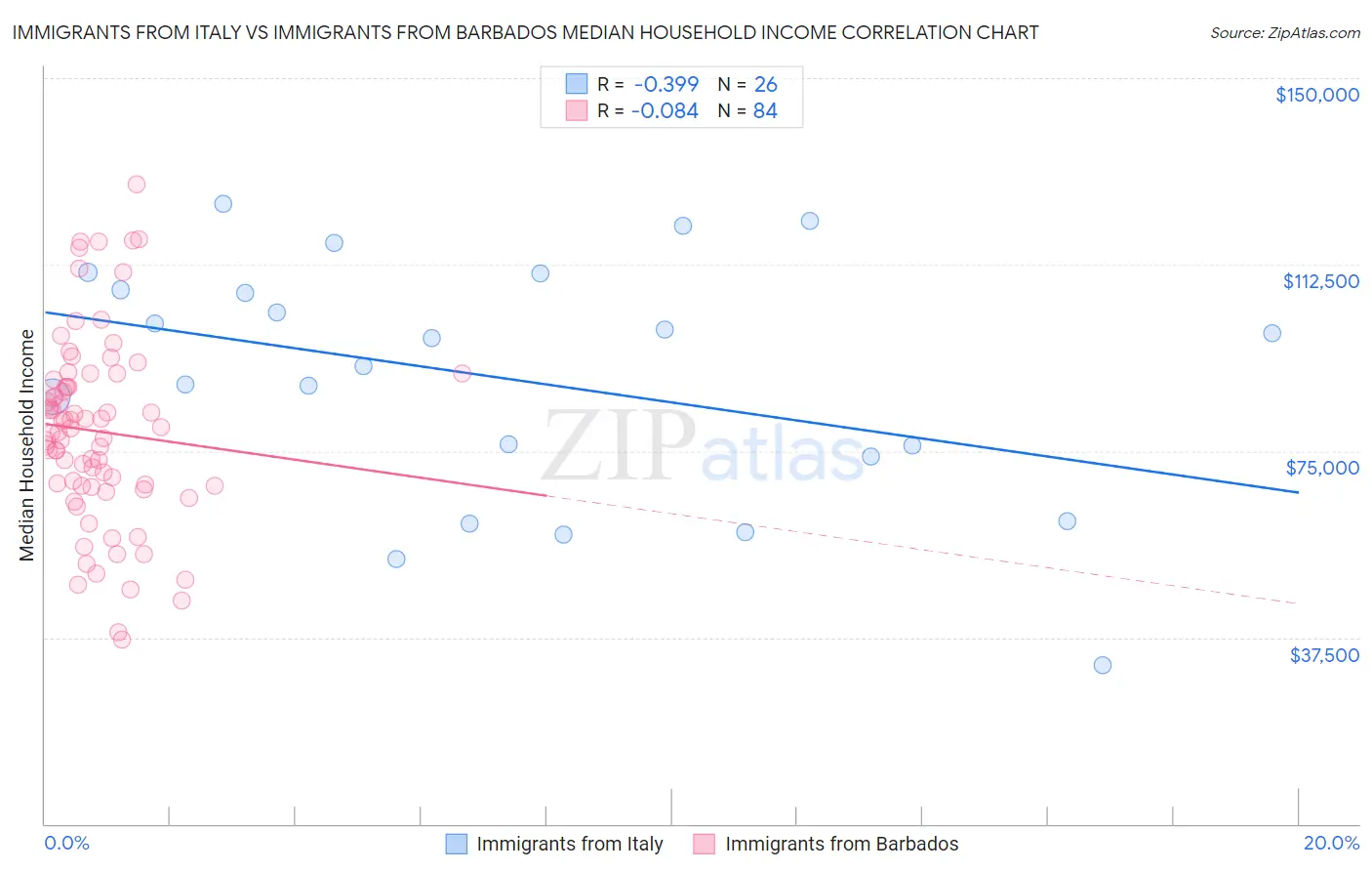 Immigrants from Italy vs Immigrants from Barbados Median Household Income