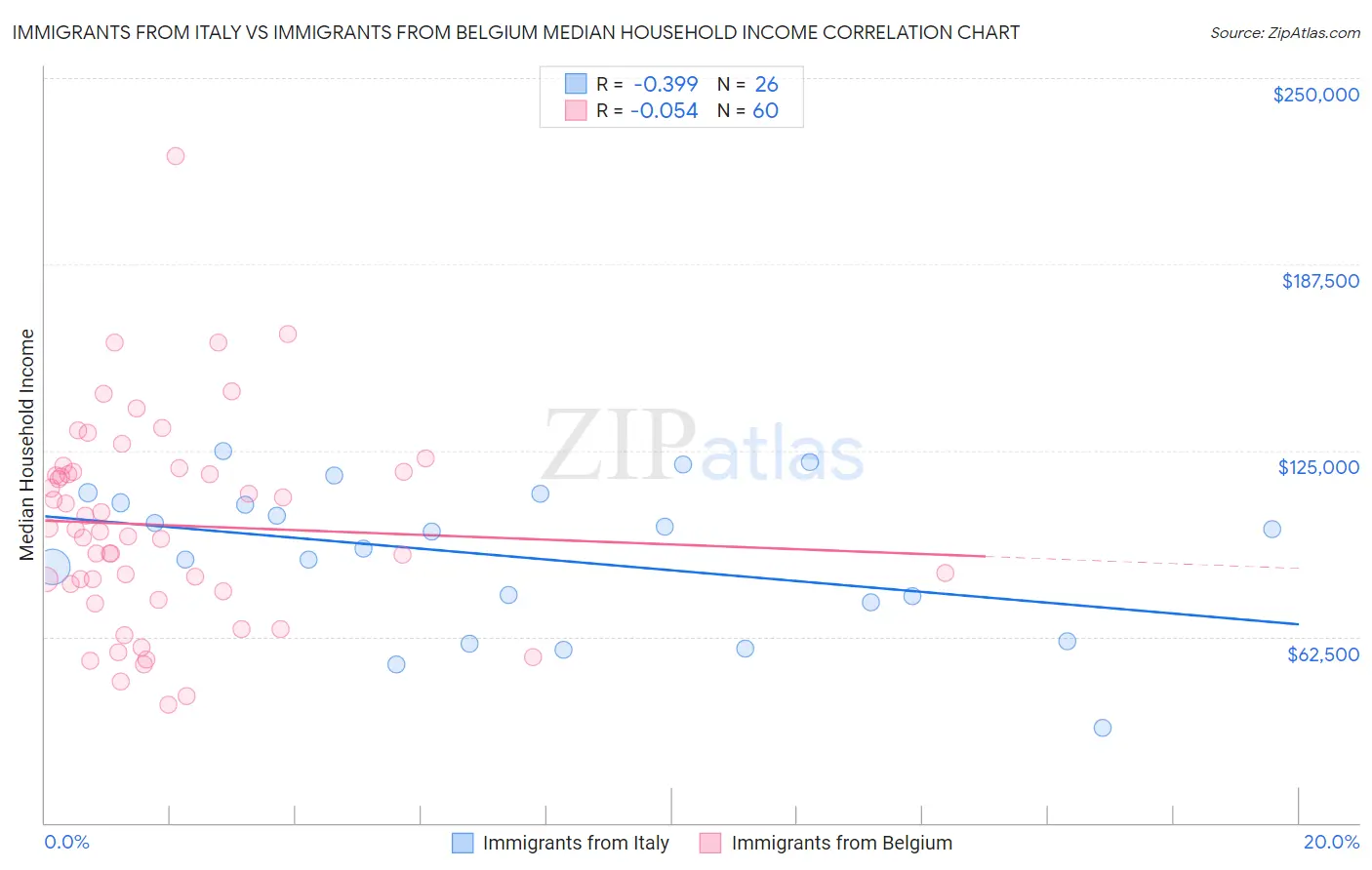 Immigrants from Italy vs Immigrants from Belgium Median Household Income