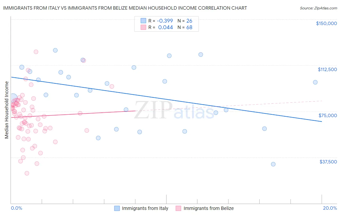 Immigrants from Italy vs Immigrants from Belize Median Household Income