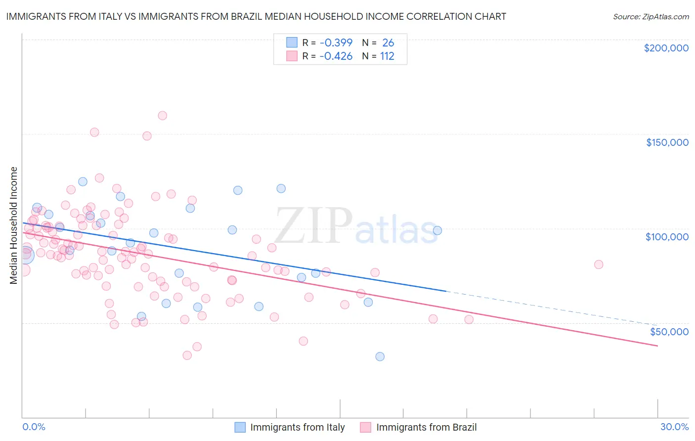 Immigrants from Italy vs Immigrants from Brazil Median Household Income