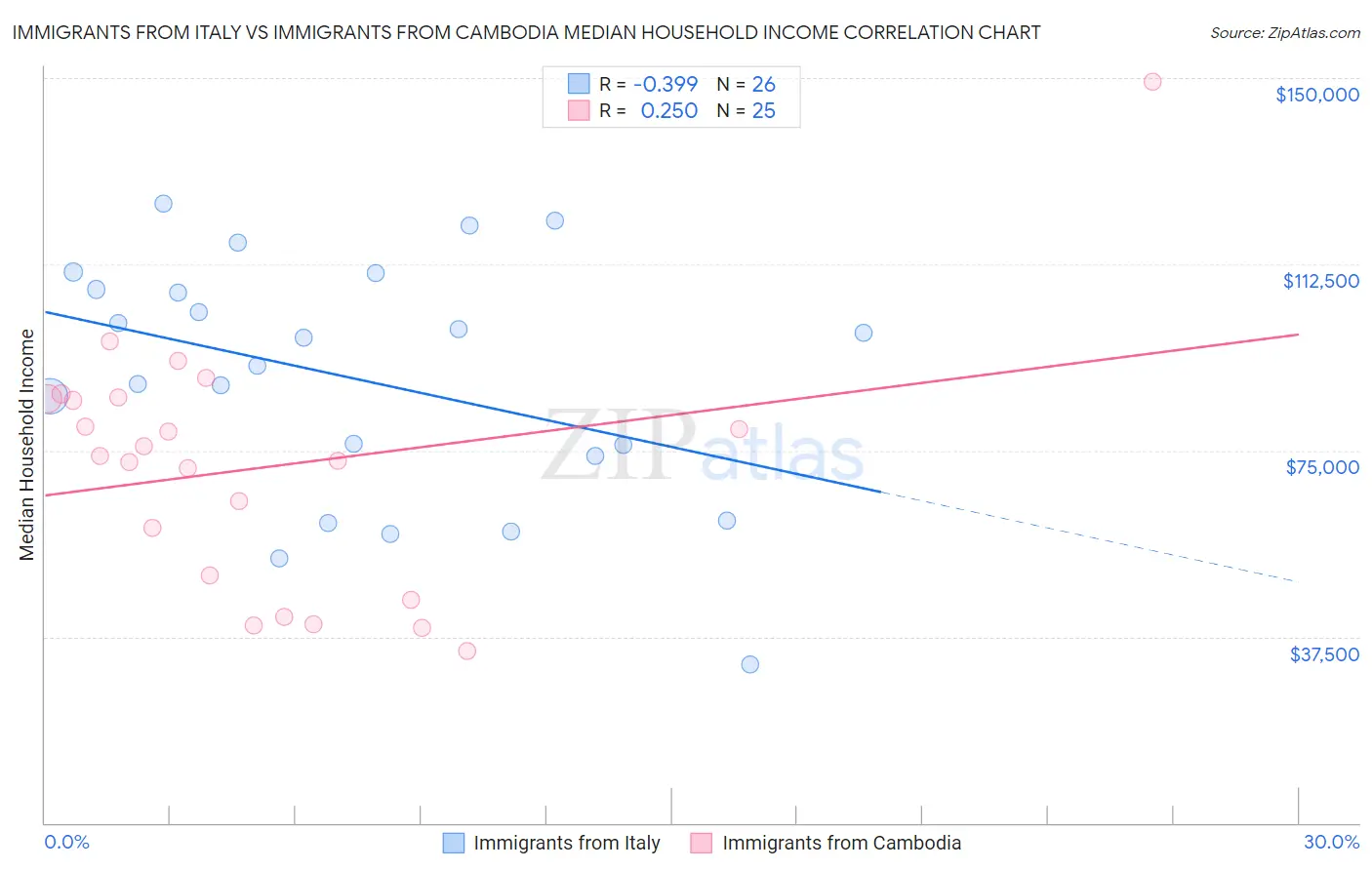 Immigrants from Italy vs Immigrants from Cambodia Median Household Income