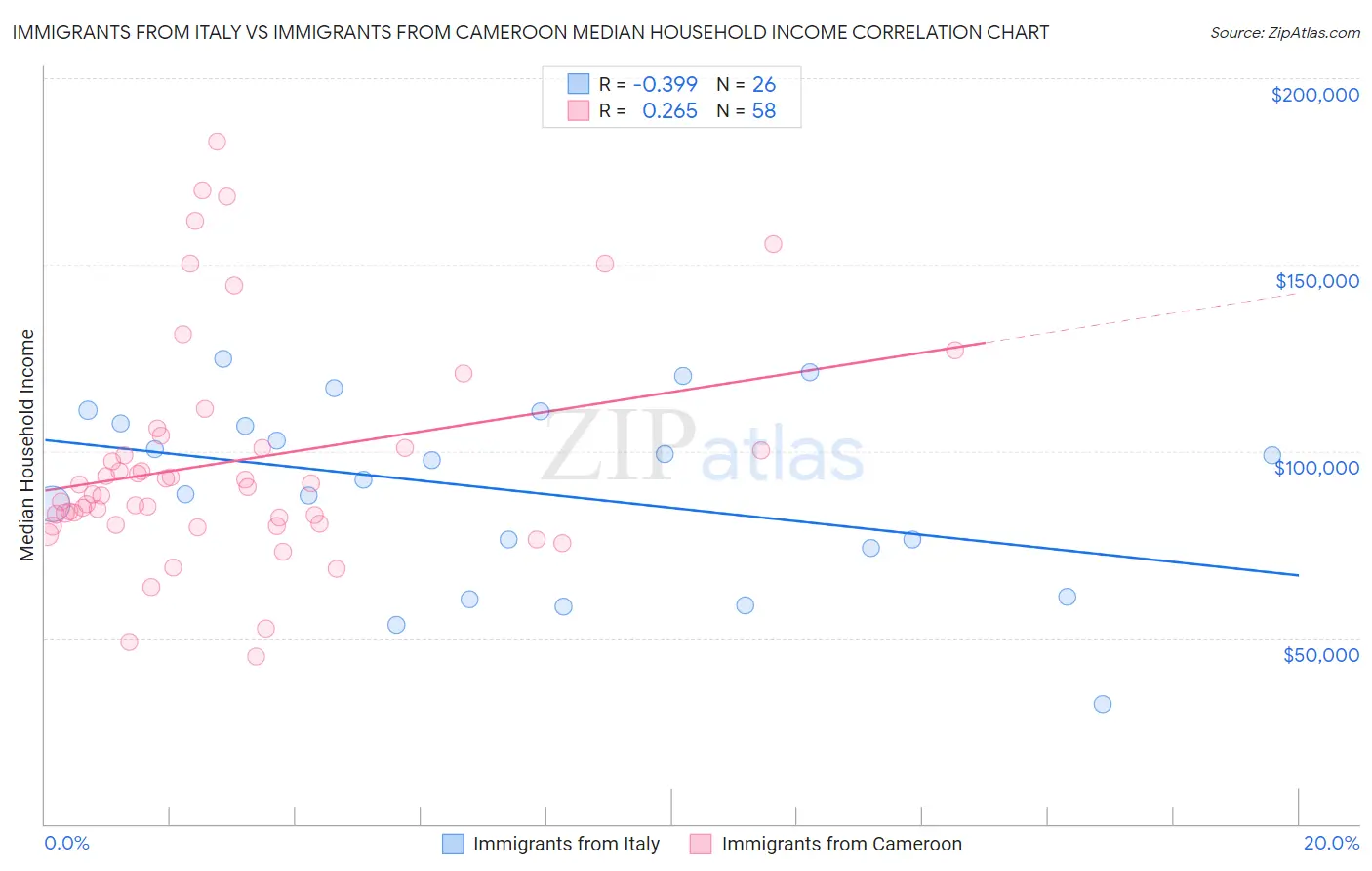 Immigrants from Italy vs Immigrants from Cameroon Median Household Income