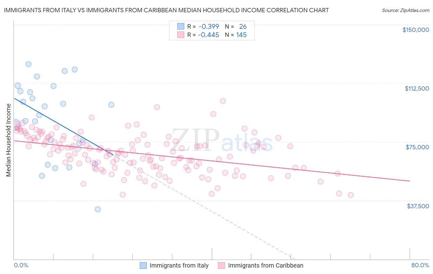 Immigrants from Italy vs Immigrants from Caribbean Median Household Income