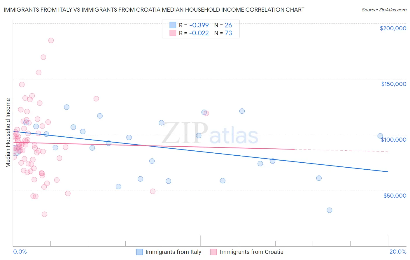 Immigrants from Italy vs Immigrants from Croatia Median Household Income