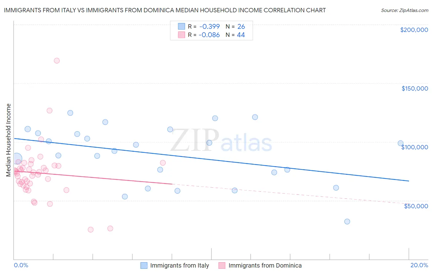 Immigrants from Italy vs Immigrants from Dominica Median Household Income