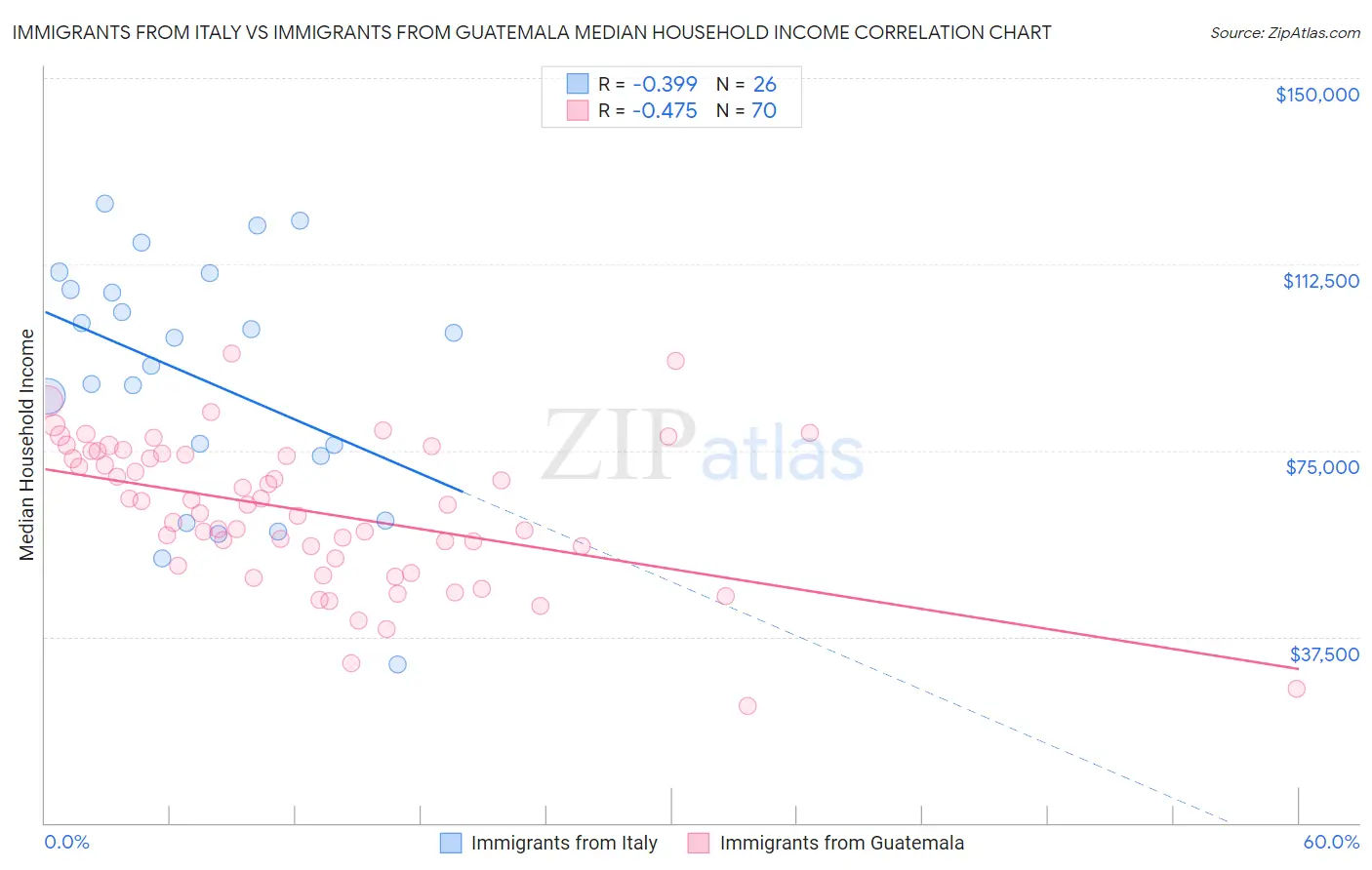 Immigrants from Italy vs Immigrants from Guatemala Median Household Income