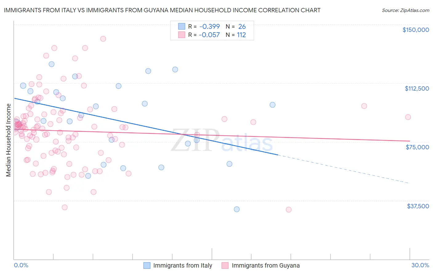 Immigrants from Italy vs Immigrants from Guyana Median Household Income