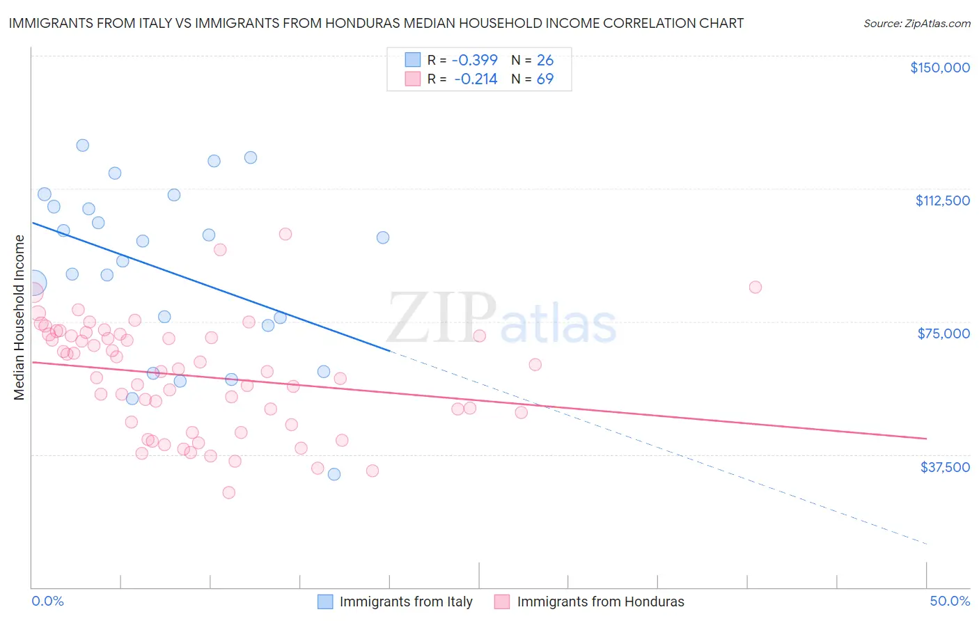 Immigrants from Italy vs Immigrants from Honduras Median Household Income