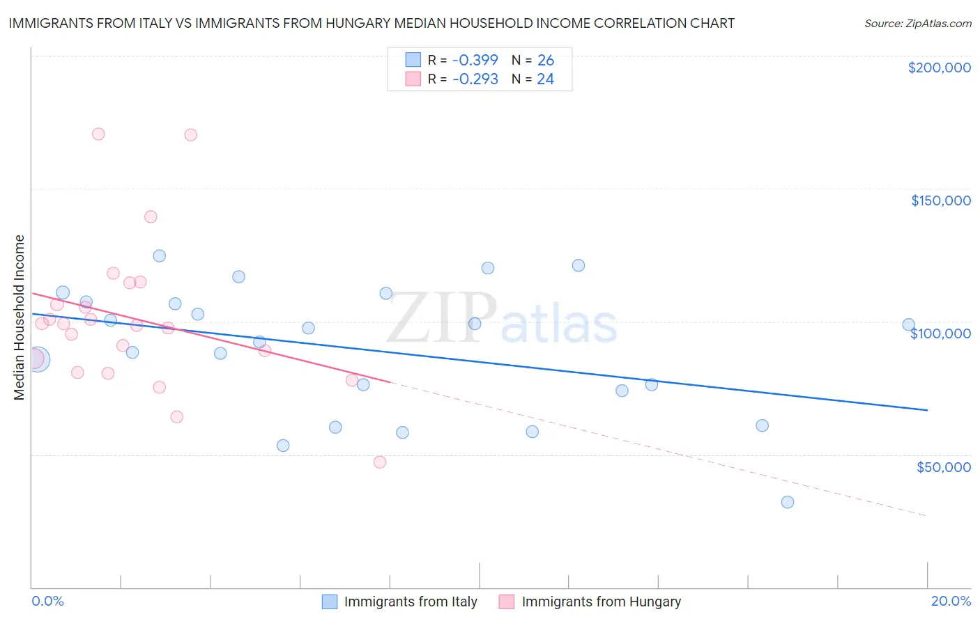 Immigrants from Italy vs Immigrants from Hungary Median Household Income