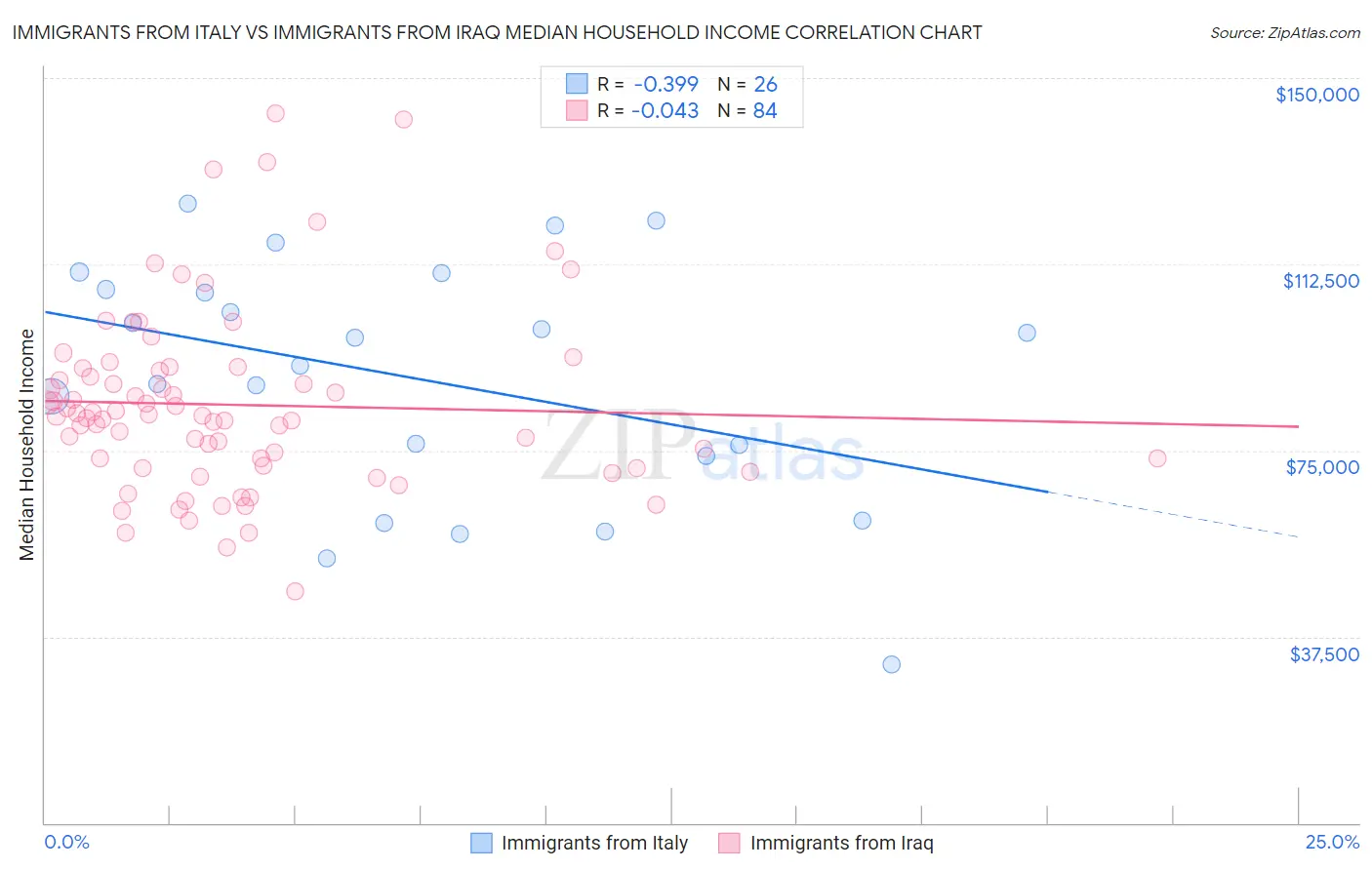 Immigrants from Italy vs Immigrants from Iraq Median Household Income