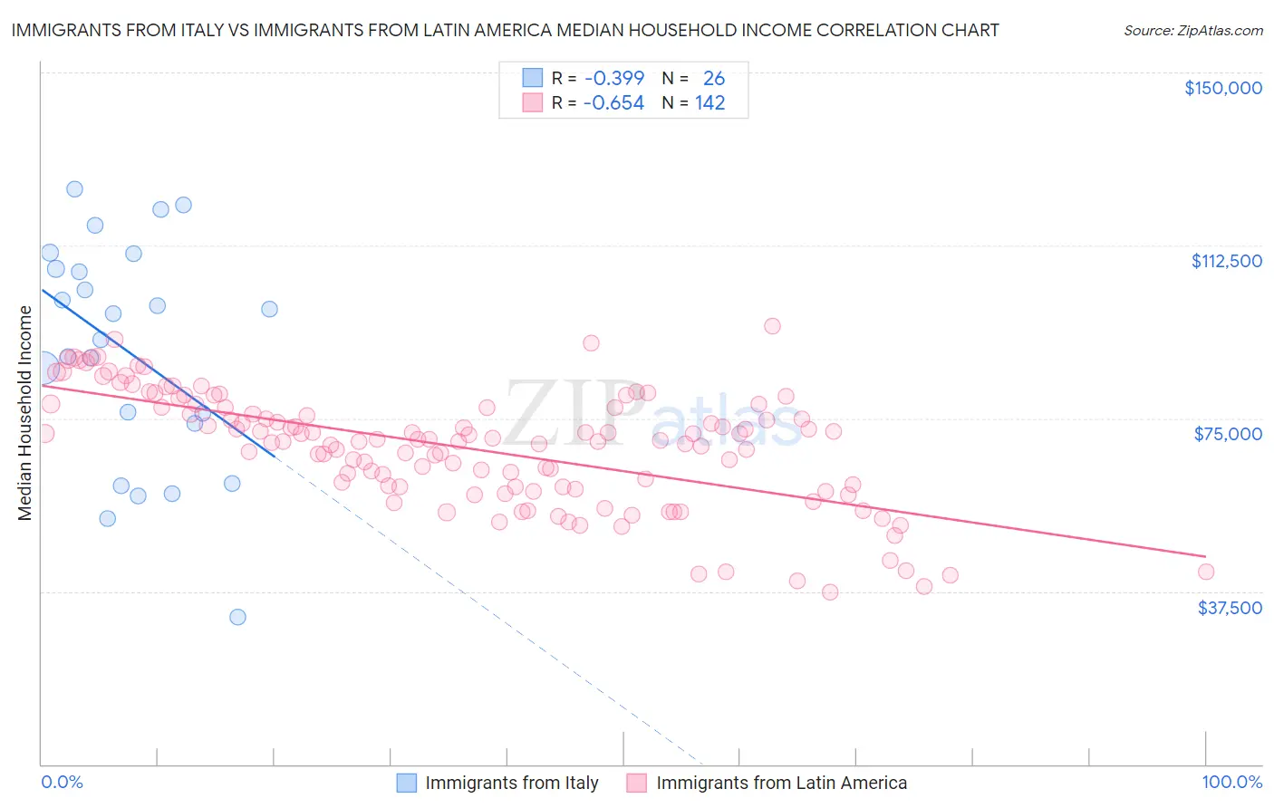 Immigrants from Italy vs Immigrants from Latin America Median Household Income