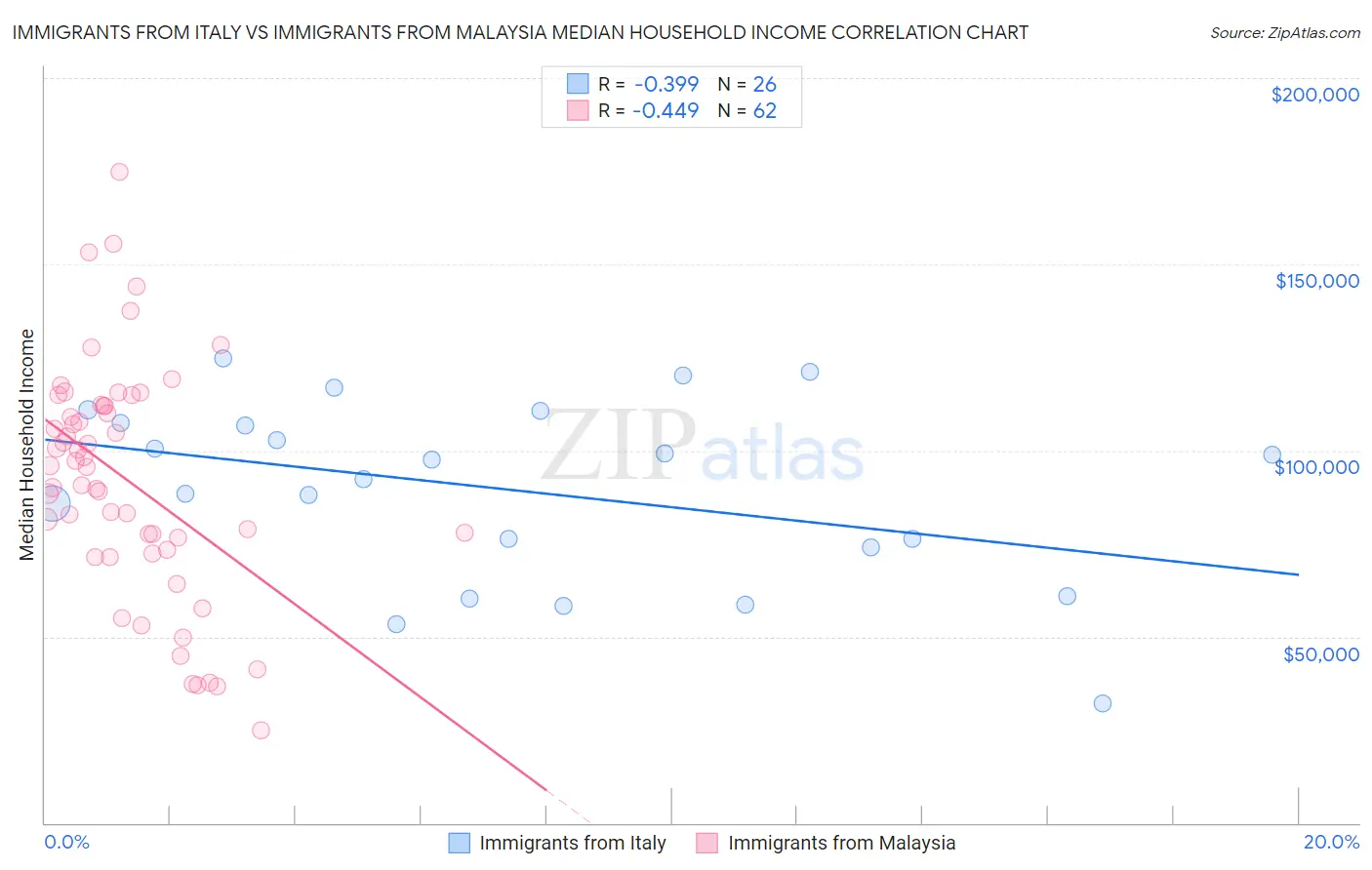 Immigrants from Italy vs Immigrants from Malaysia Median Household Income