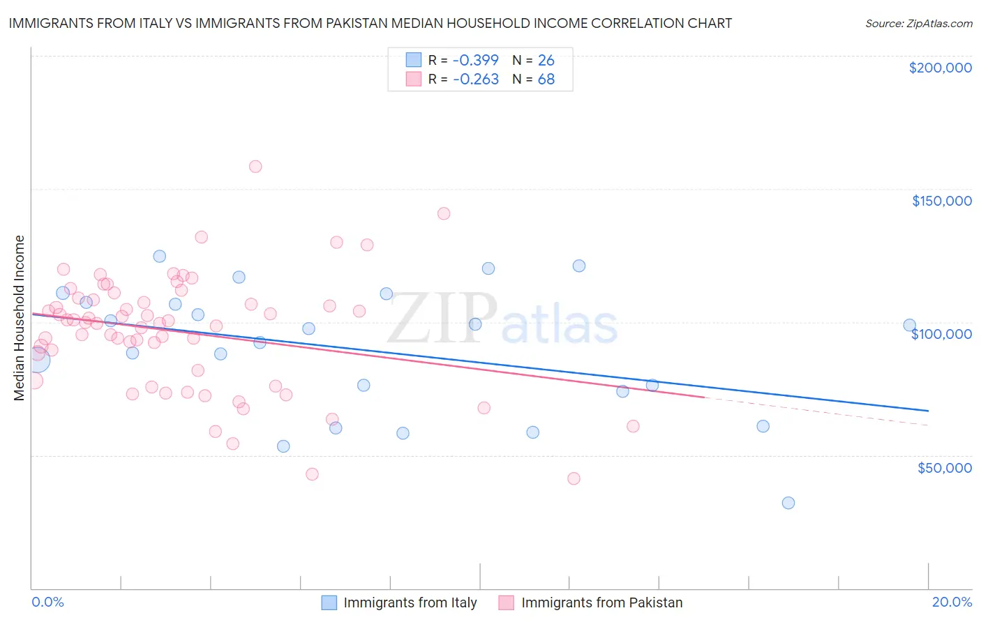 Immigrants from Italy vs Immigrants from Pakistan Median Household Income