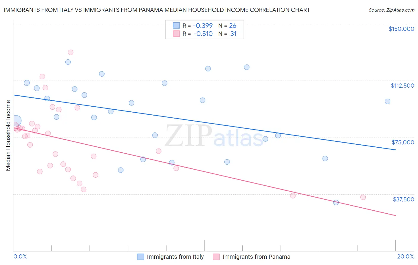 Immigrants from Italy vs Immigrants from Panama Median Household Income