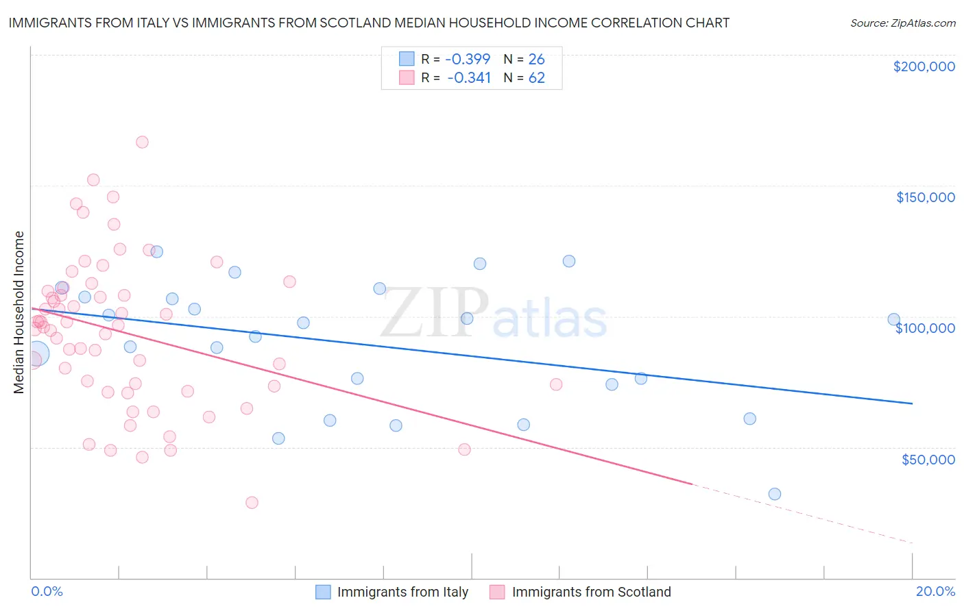 Immigrants from Italy vs Immigrants from Scotland Median Household Income