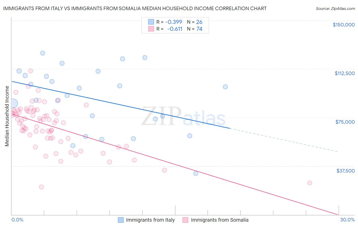 Immigrants from Italy vs Immigrants from Somalia Median Household Income