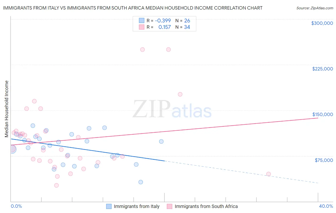 Immigrants from Italy vs Immigrants from South Africa Median Household Income