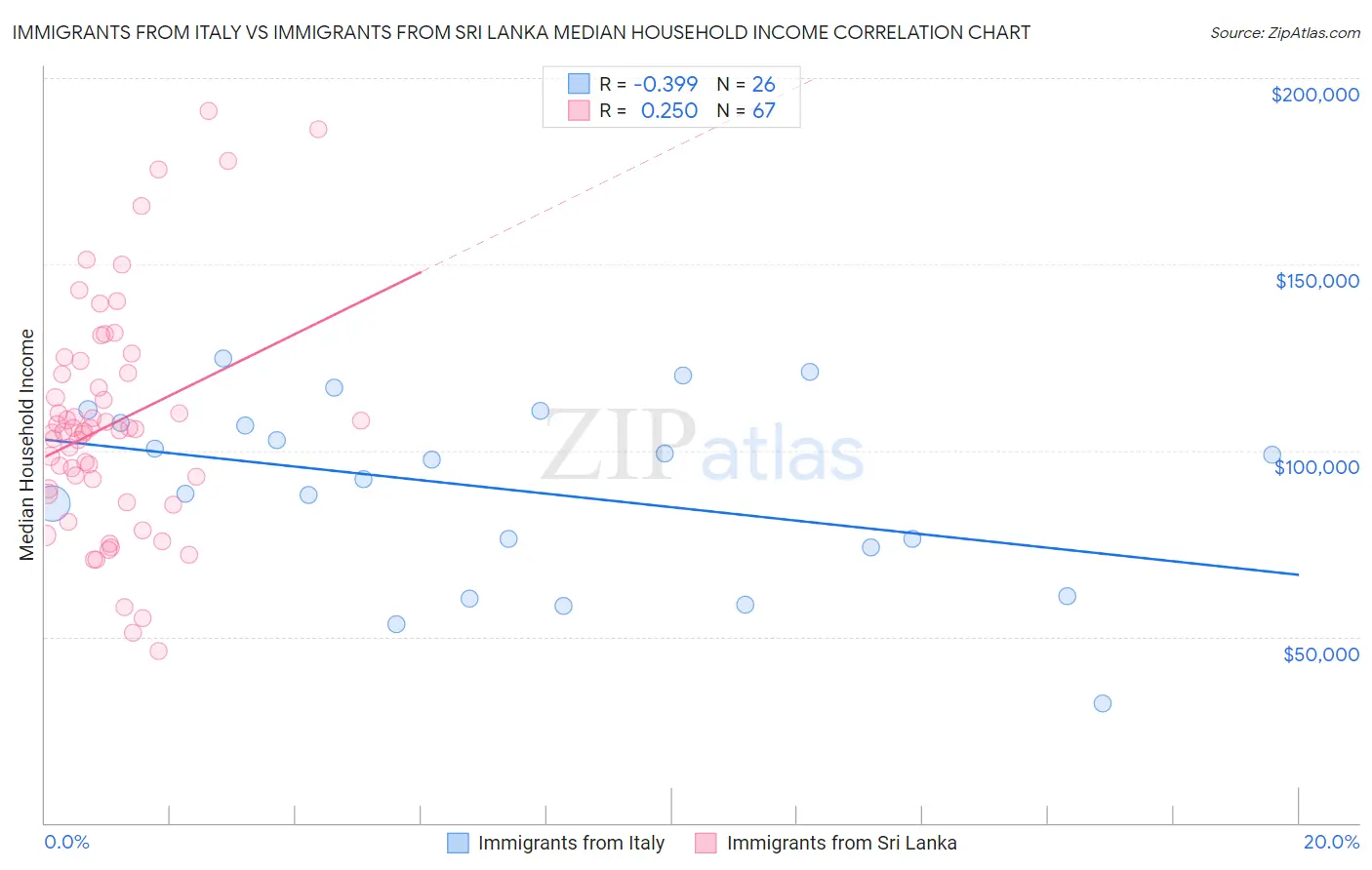Immigrants from Italy vs Immigrants from Sri Lanka Median Household Income