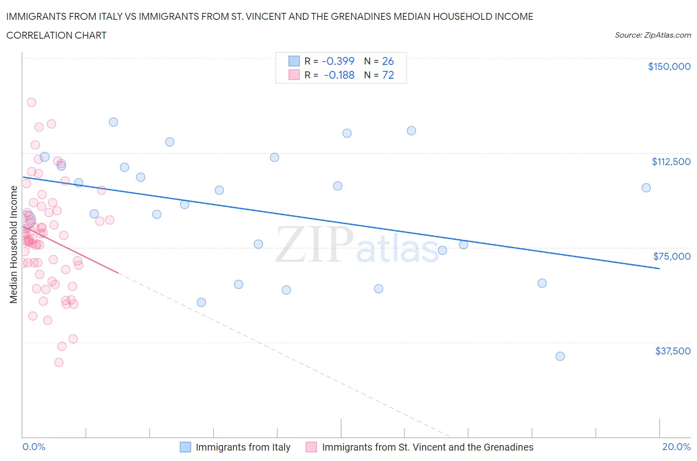 Immigrants from Italy vs Immigrants from St. Vincent and the Grenadines Median Household Income