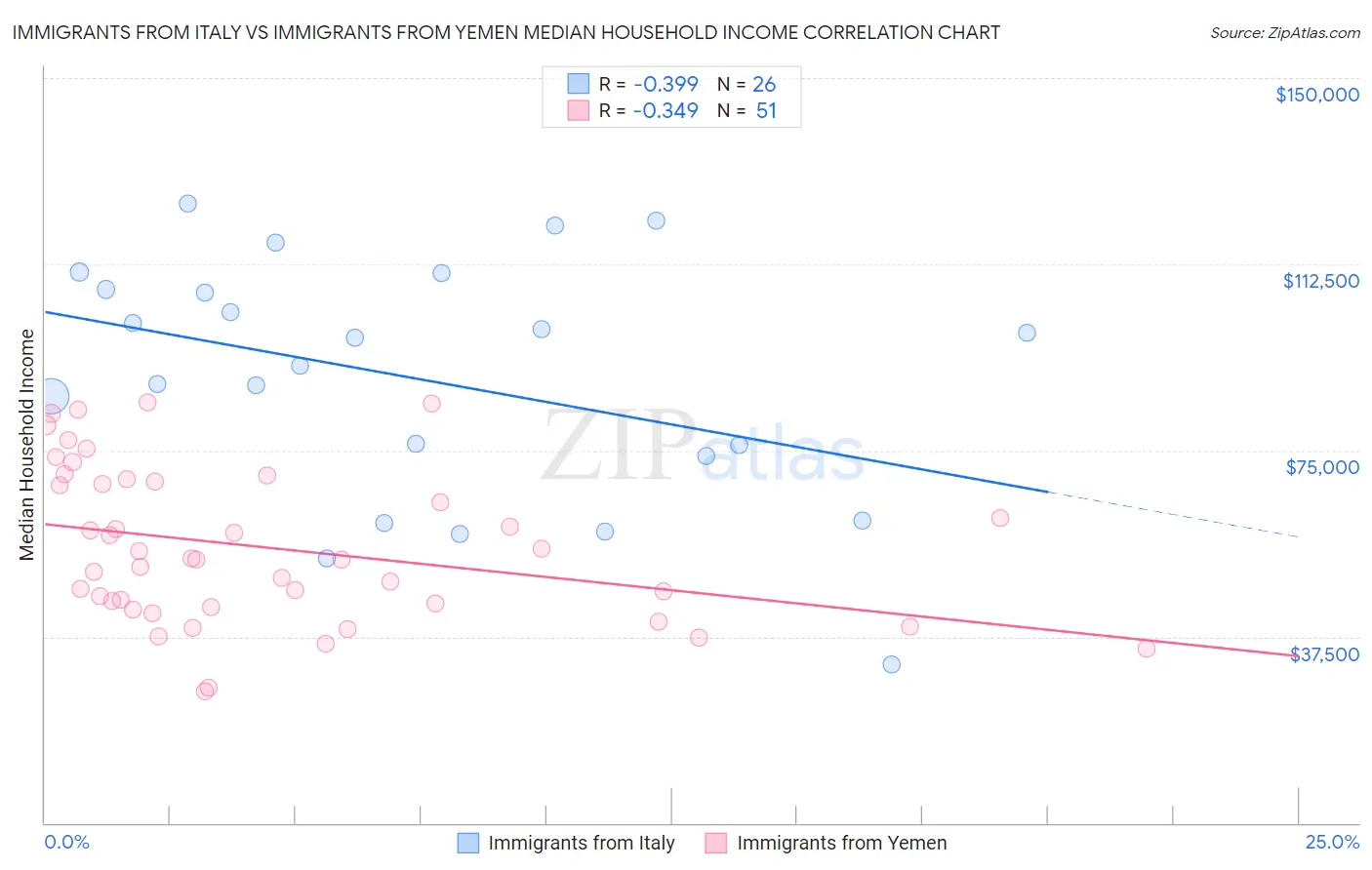 Immigrants from Italy vs Immigrants from Yemen Median Household Income