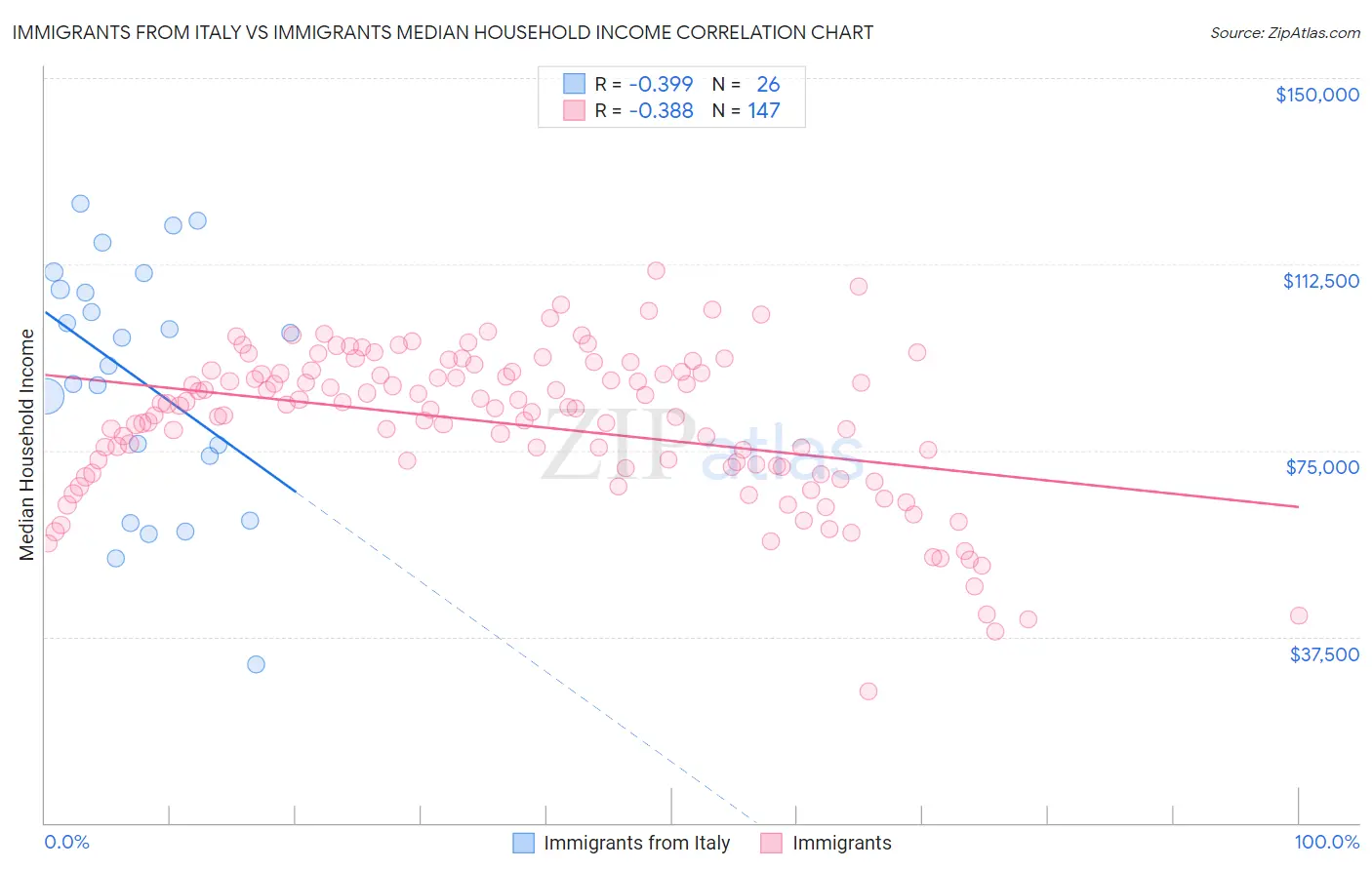 Immigrants from Italy vs Immigrants Median Household Income