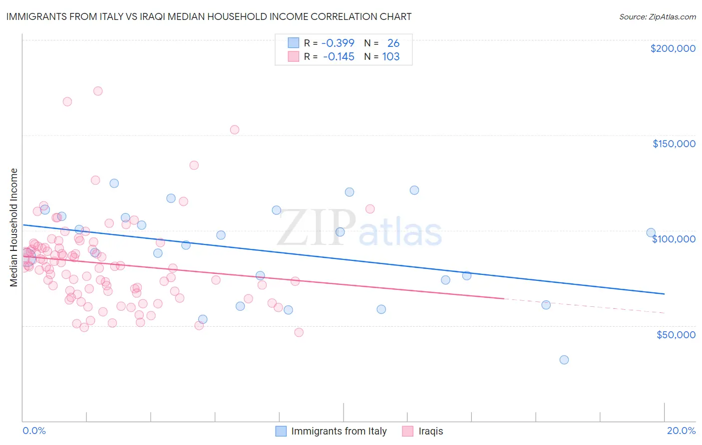 Immigrants from Italy vs Iraqi Median Household Income