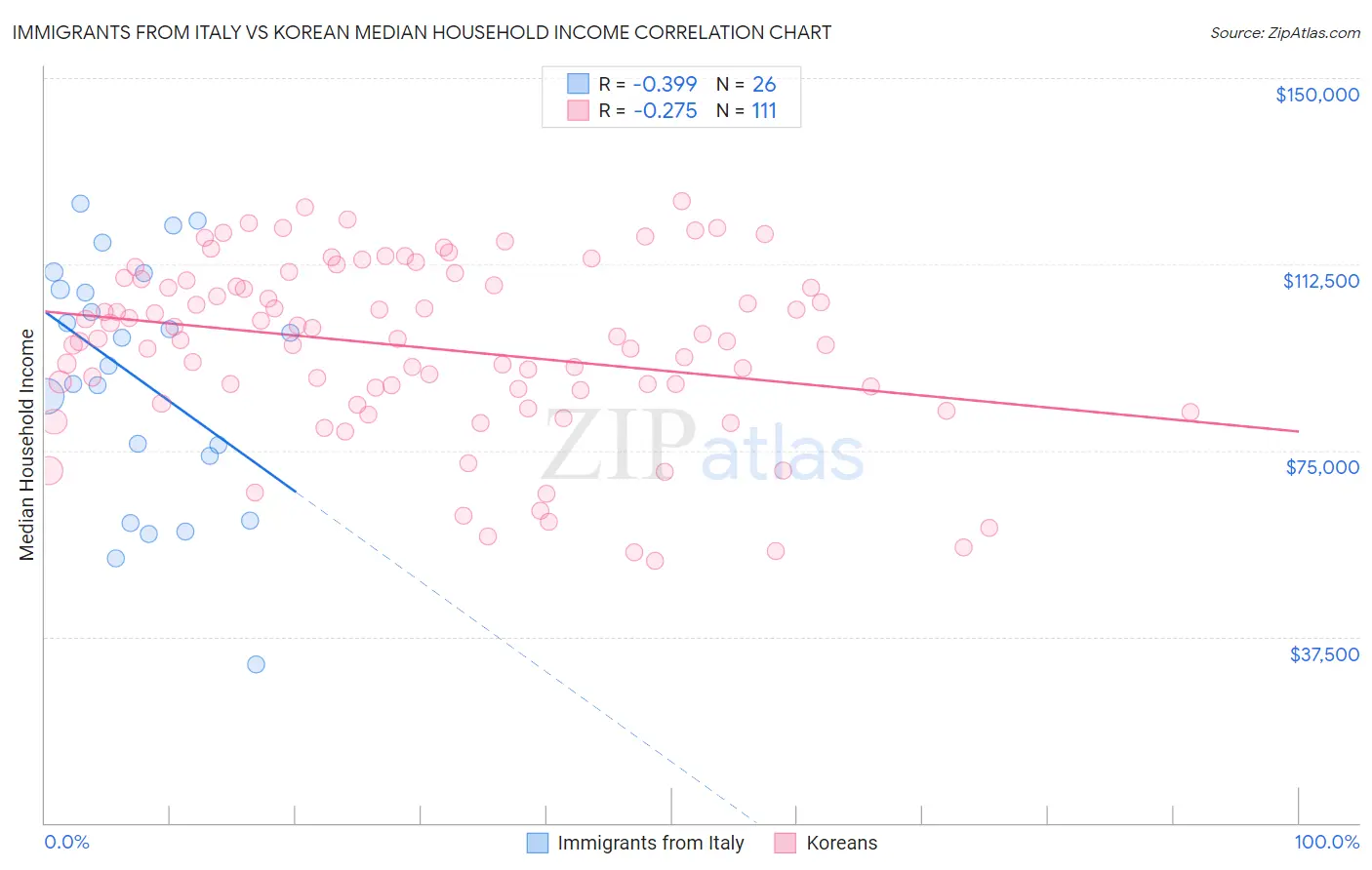 Immigrants from Italy vs Korean Median Household Income