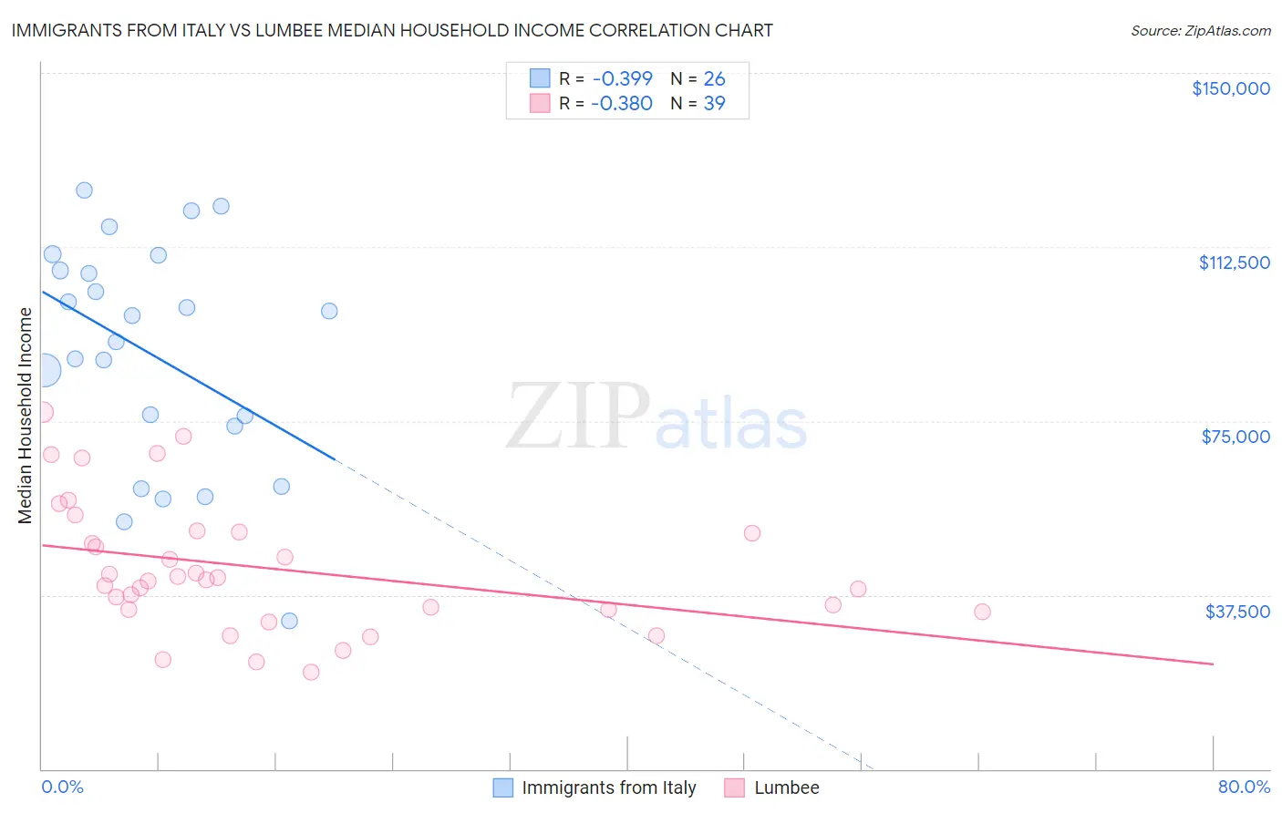 Immigrants from Italy vs Lumbee Median Household Income