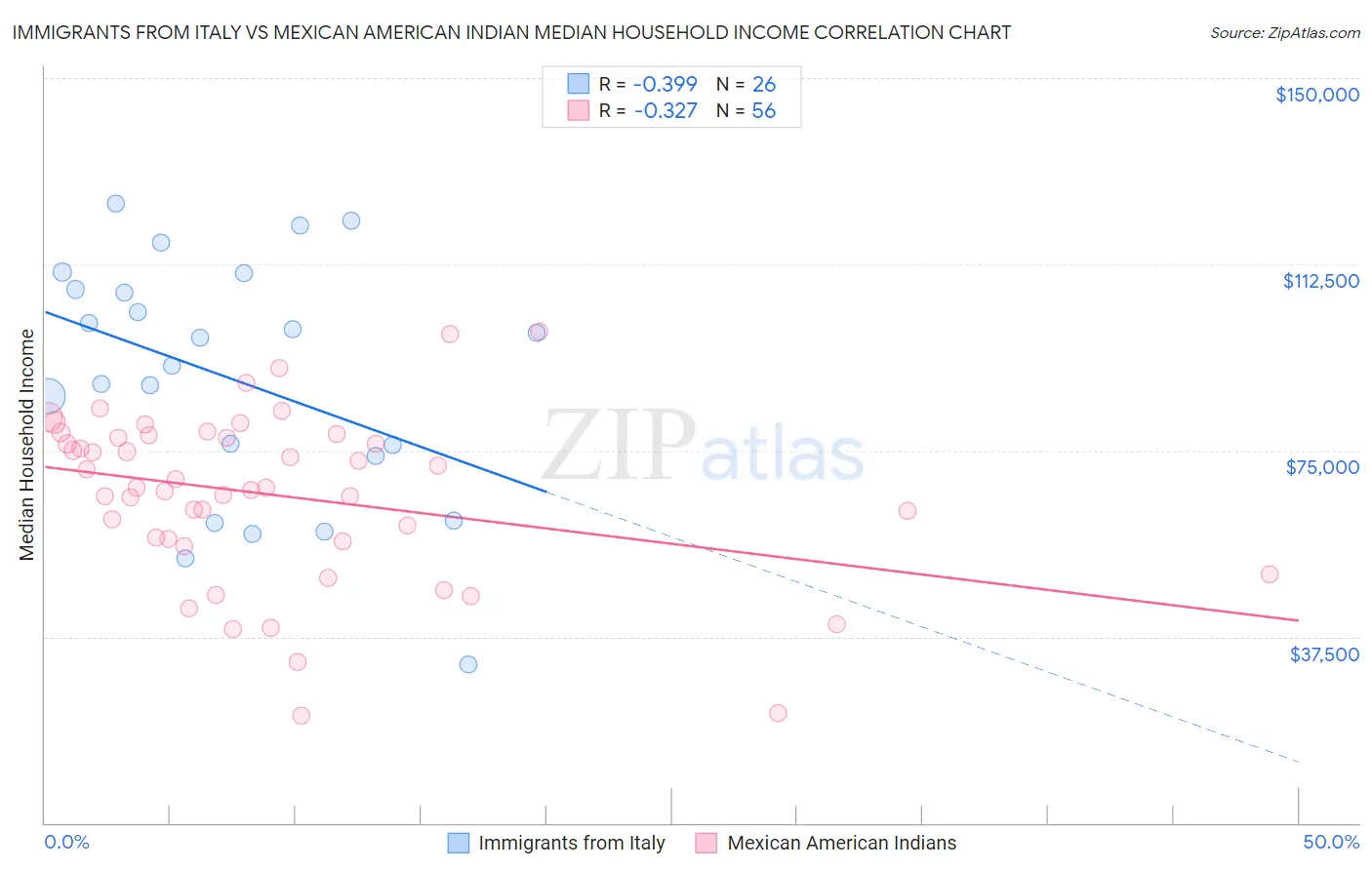 Immigrants from Italy vs Mexican American Indian Median Household Income