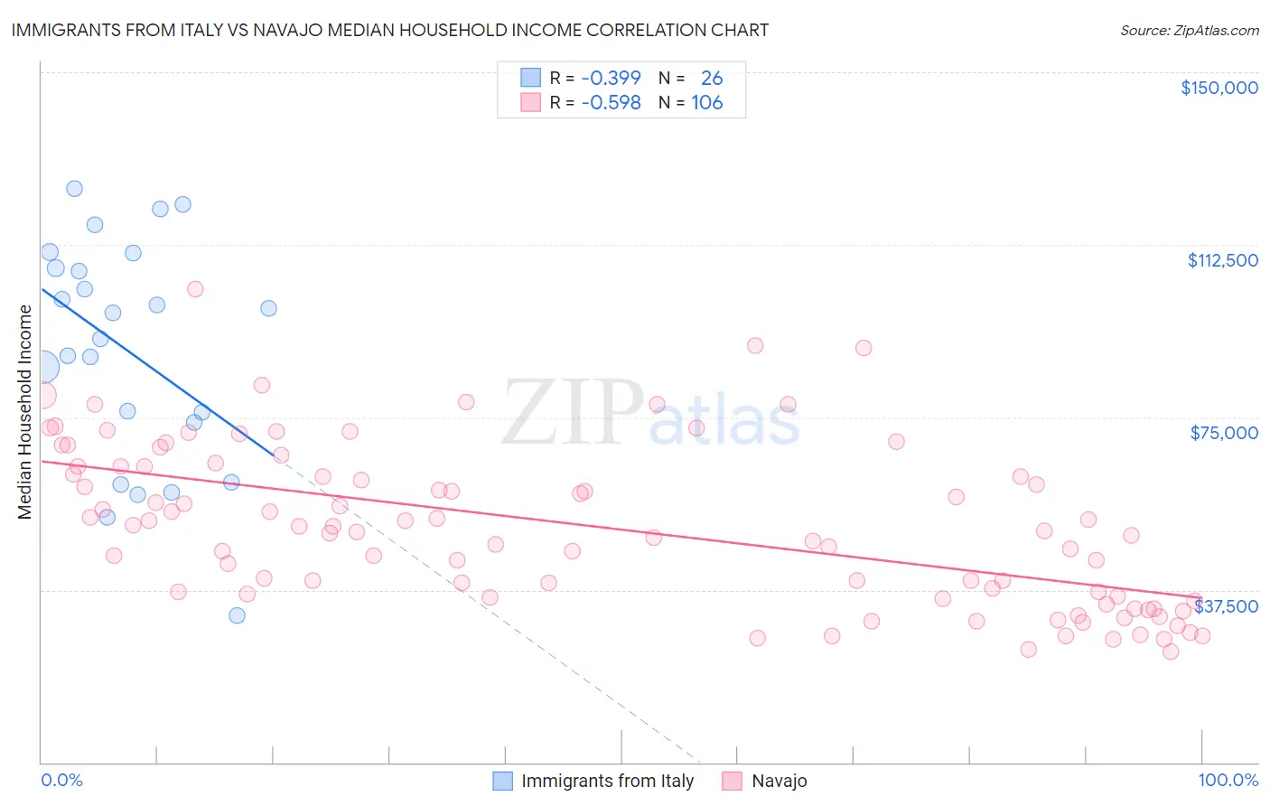 Immigrants from Italy vs Navajo Median Household Income