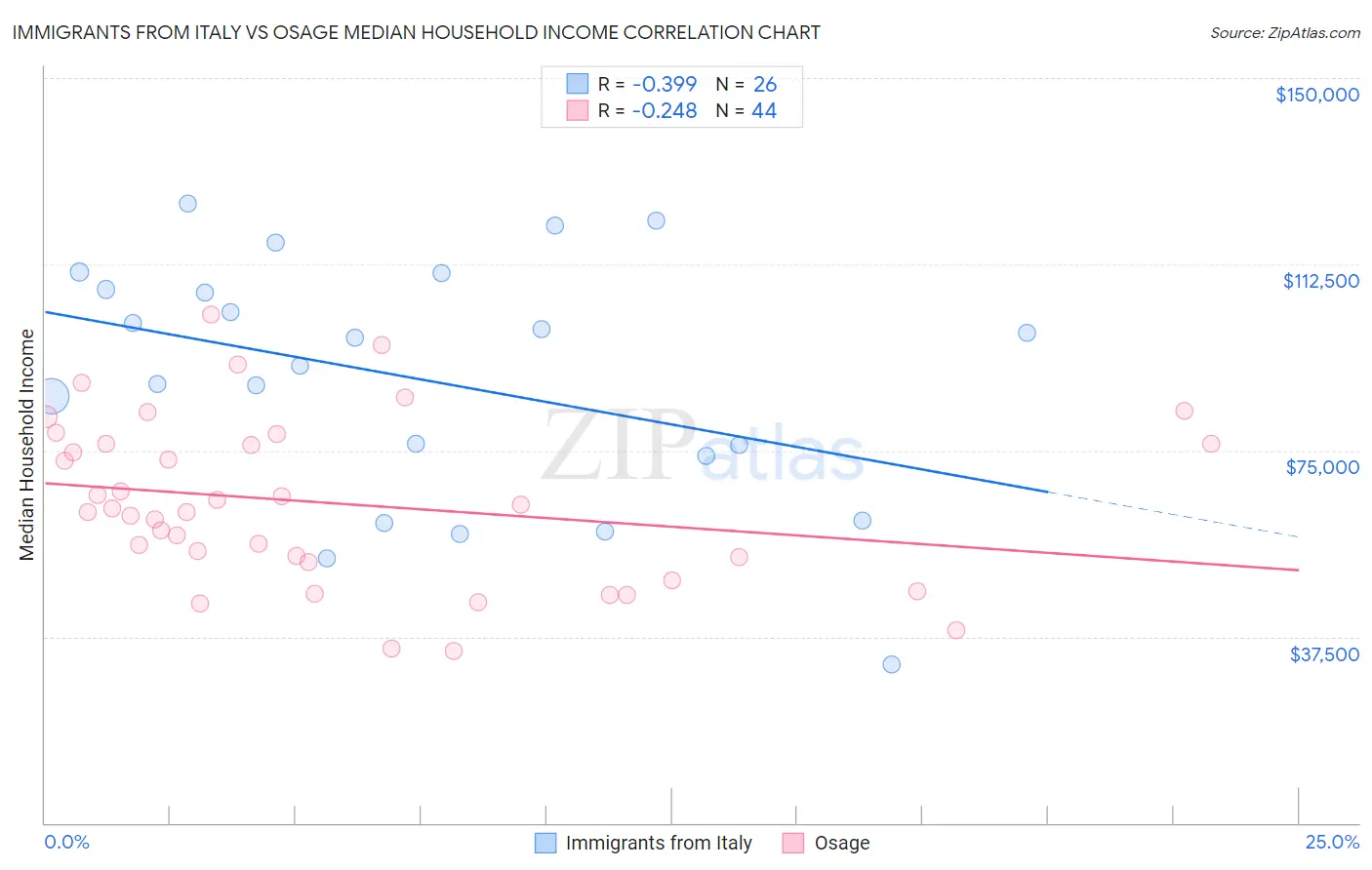 Immigrants from Italy vs Osage Median Household Income