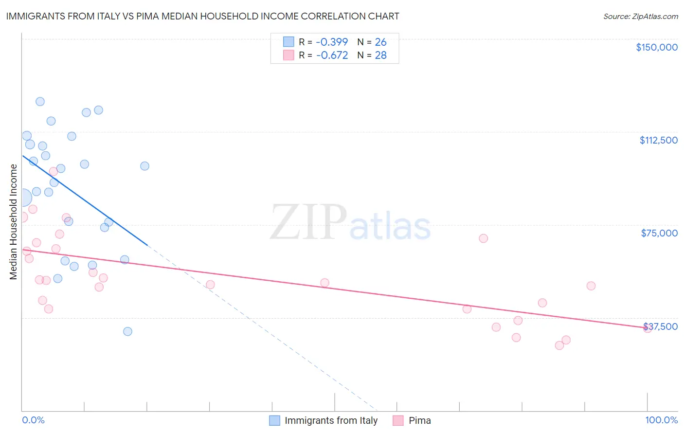 Immigrants from Italy vs Pima Median Household Income