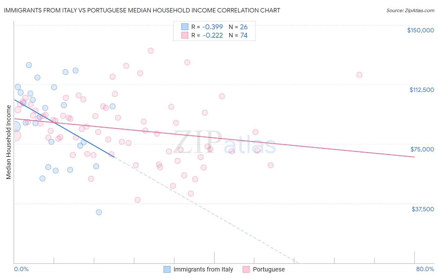 Immigrants from Italy vs Portuguese Median Household Income