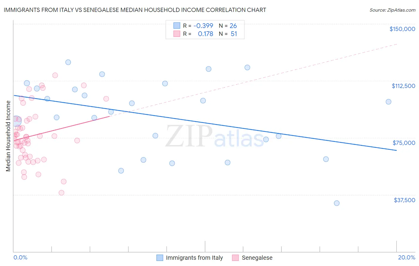 Immigrants from Italy vs Senegalese Median Household Income