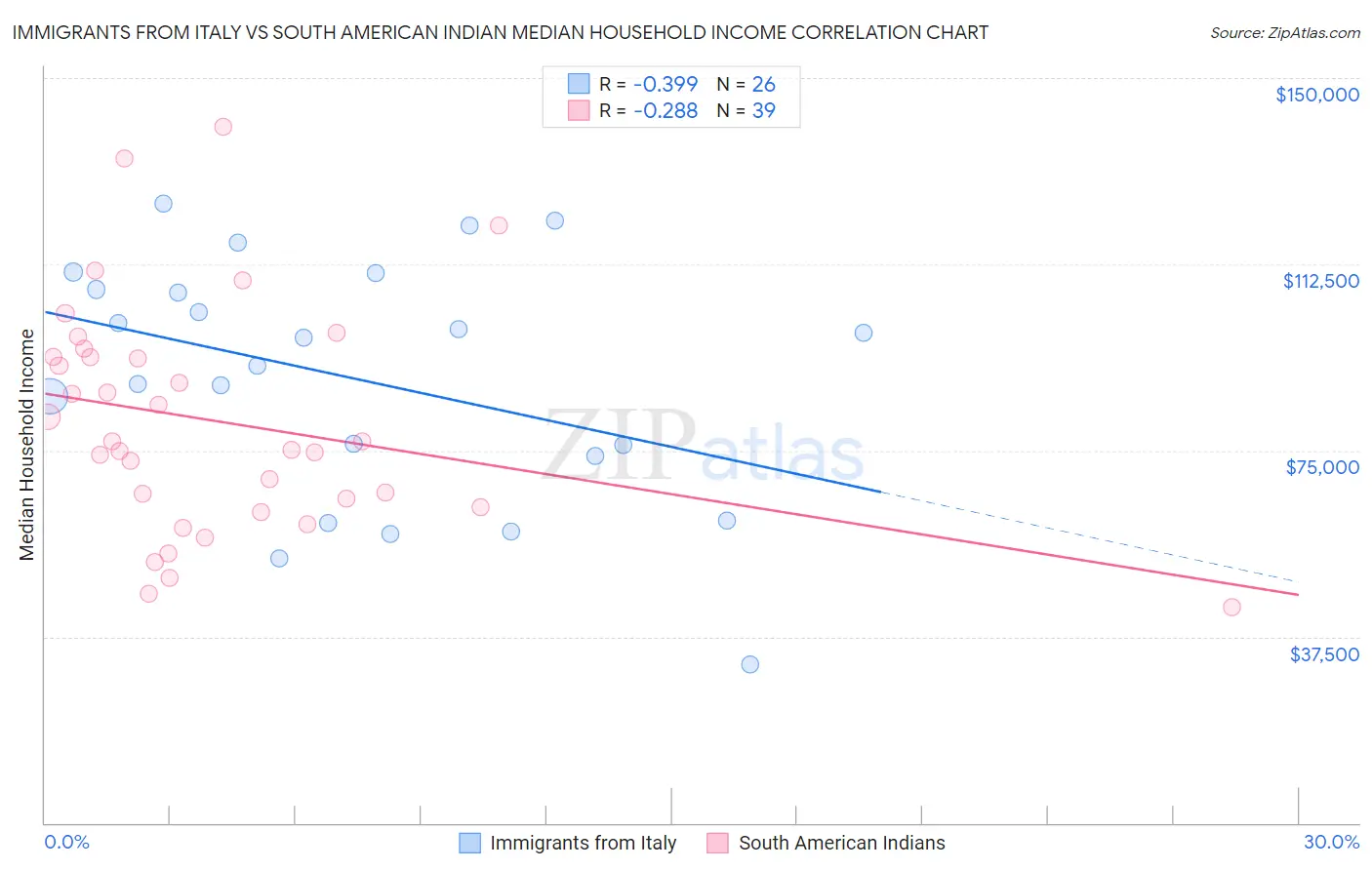 Immigrants from Italy vs South American Indian Median Household Income