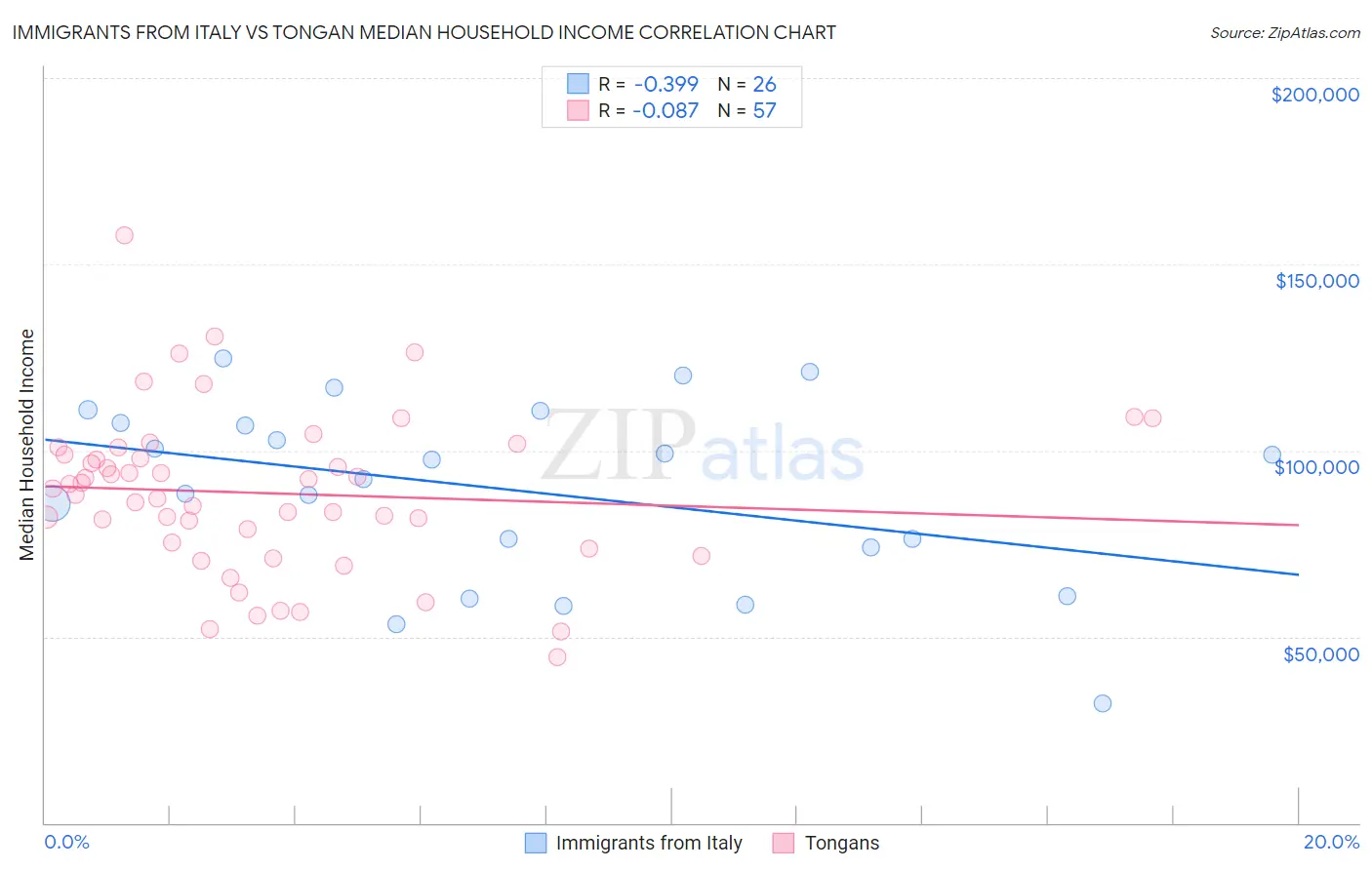 Immigrants from Italy vs Tongan Median Household Income