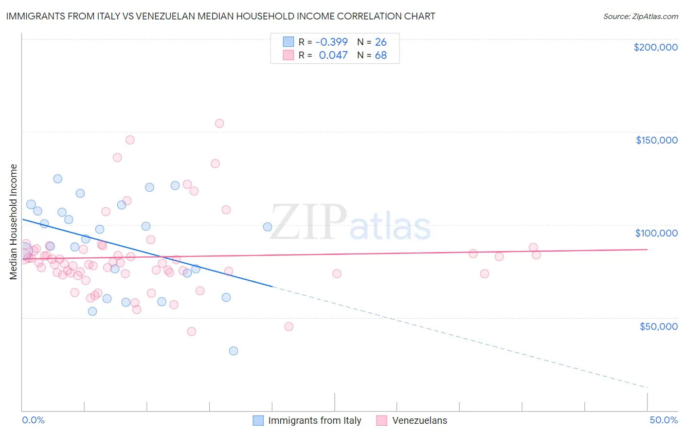 Immigrants from Italy vs Venezuelan Median Household Income