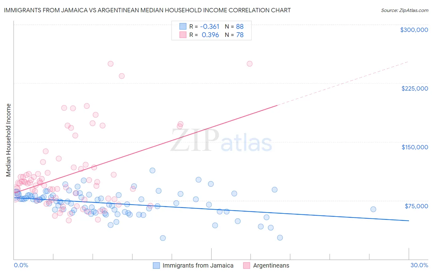 Immigrants from Jamaica vs Argentinean Median Household Income