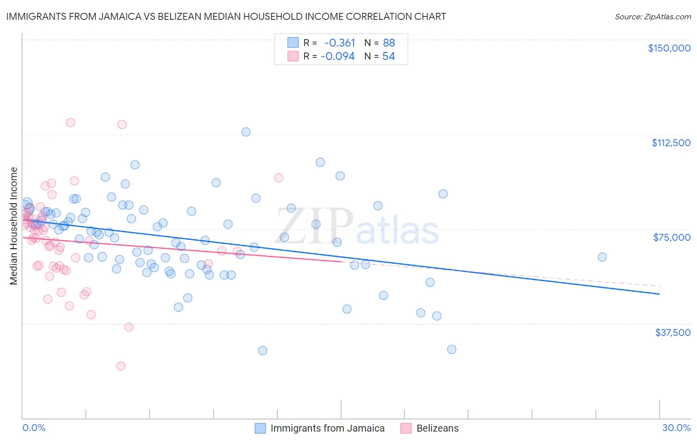 Immigrants from Jamaica vs Belizean Median Household Income