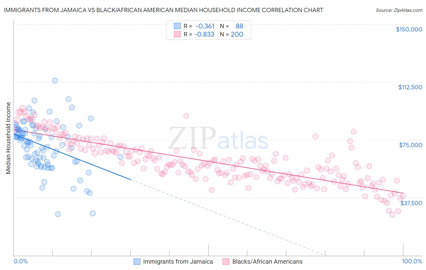 Immigrants from Jamaica vs Black/African American Median Household Income