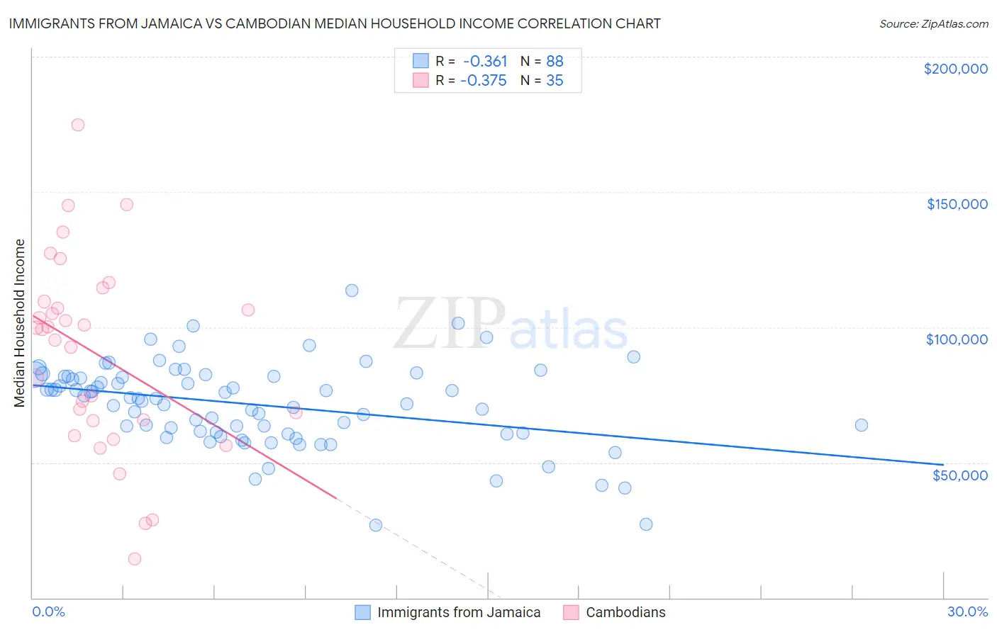 Immigrants from Jamaica vs Cambodian Median Household Income
