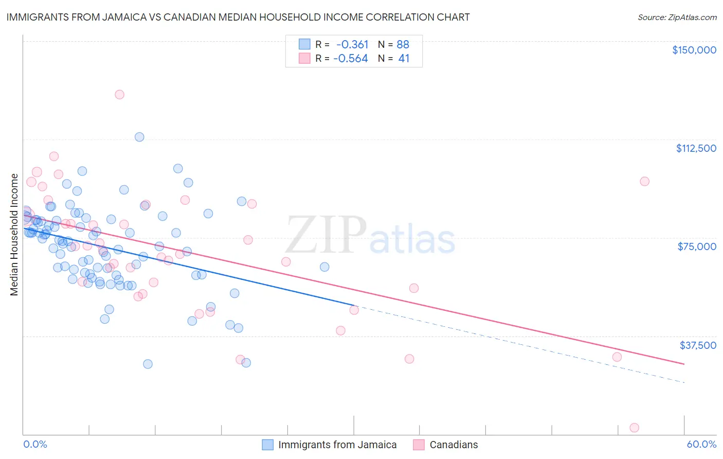 Immigrants from Jamaica vs Canadian Median Household Income