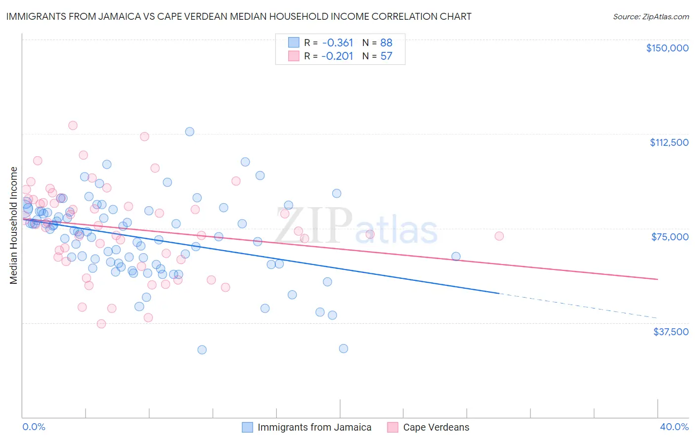 Immigrants from Jamaica vs Cape Verdean Median Household Income
