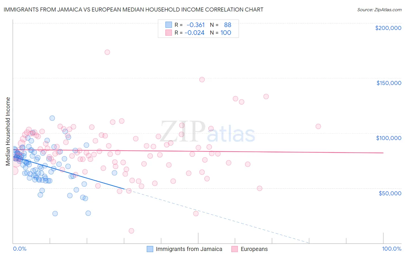 Immigrants from Jamaica vs European Median Household Income