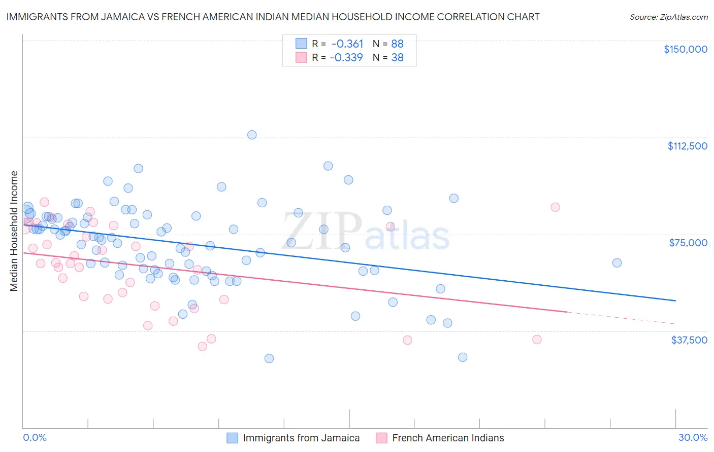Immigrants from Jamaica vs French American Indian Median Household Income