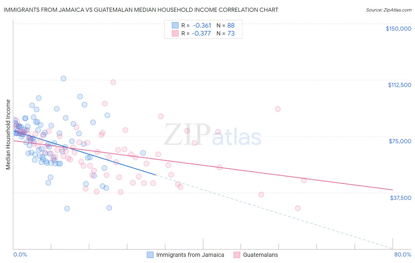 Immigrants from Jamaica vs Guatemalan Median Household Income