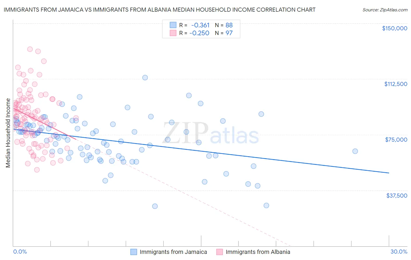 Immigrants from Jamaica vs Immigrants from Albania Median Household Income